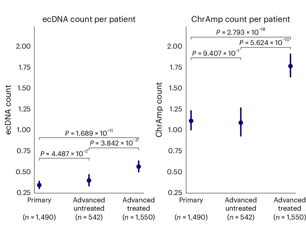 Open access visualization of Scatter Plot, Error Bars, ecDNA, ChrAmp, Pretreatment Status