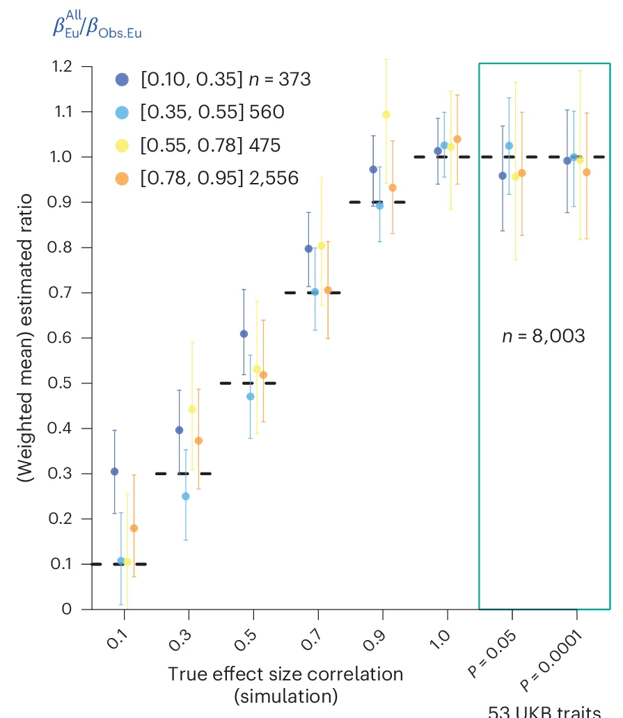 Open access visualization of Scatter Plot, Error Bars, Line Plot, Phenotype, PGS Unit