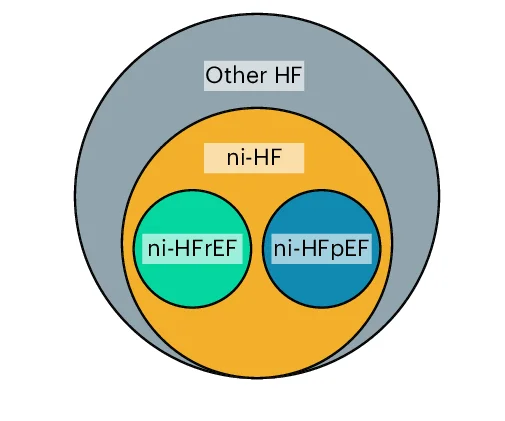 Open access visualization of Venn Diagram, Schematic Diagram, Locus Categorization, Genetic Associations, HF Subtypes