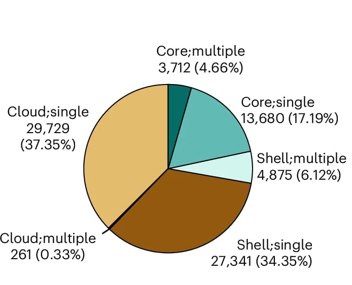 Open access visualization of Pie Chart, Gene Classifications, Core Genes, Shell Genes, Cloud Genes