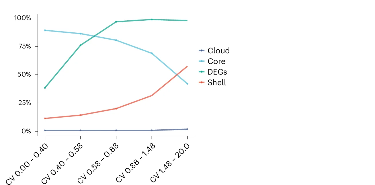 Open access visualization of Line Plot, Genes, Differentially Expressed Genes, Splice Site