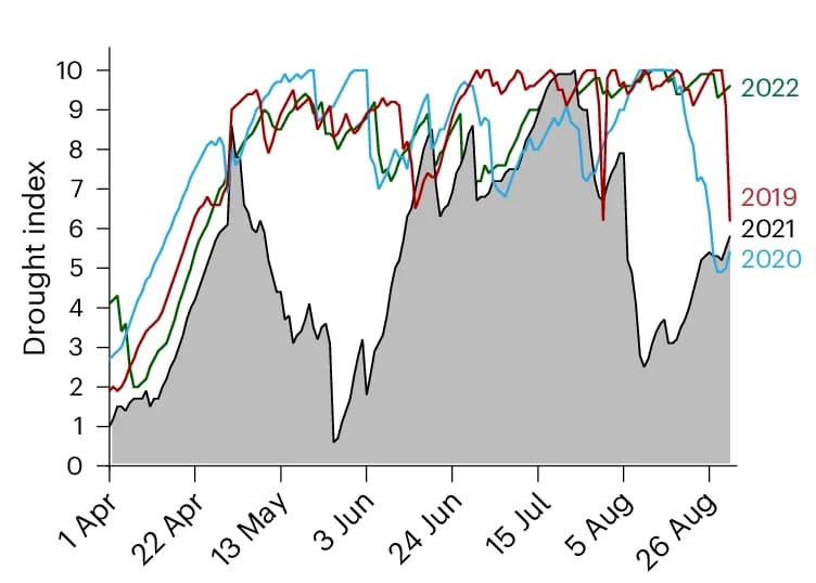 Open access visualization of Line Plot, Density Plot, Drought Index, DMI, Years