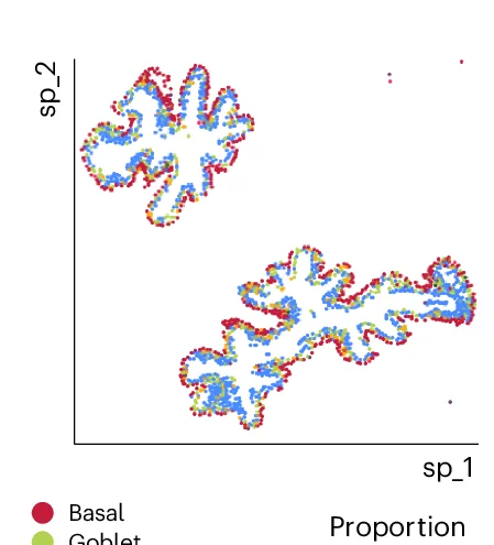 Open access visualization of Scatter Plot, Airways, Epithelial Cells, Marker Genes, Basal Cells