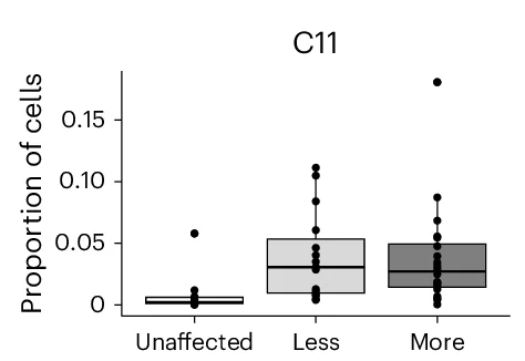 Open access visualization of Box Plot, Scatter Plot, Boxplot, Cell Niche, Disease Severity