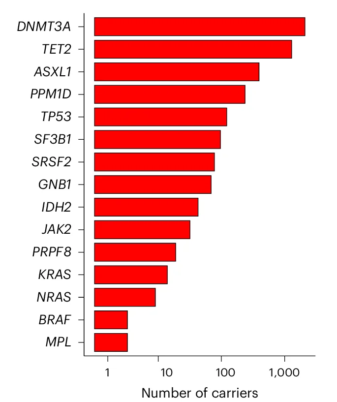 Open access visualization of Bar Plot, CH Driver Genes, Individuals, MCPS