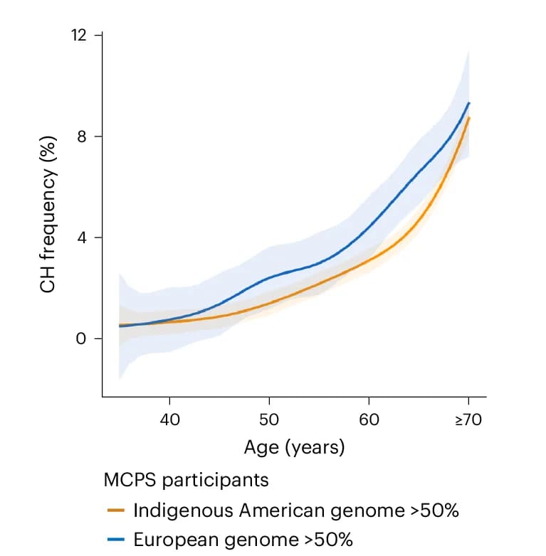 Open access visualization of Line Plot, Error Bars, CH Frequency, Age, Indigenous American Ancestry