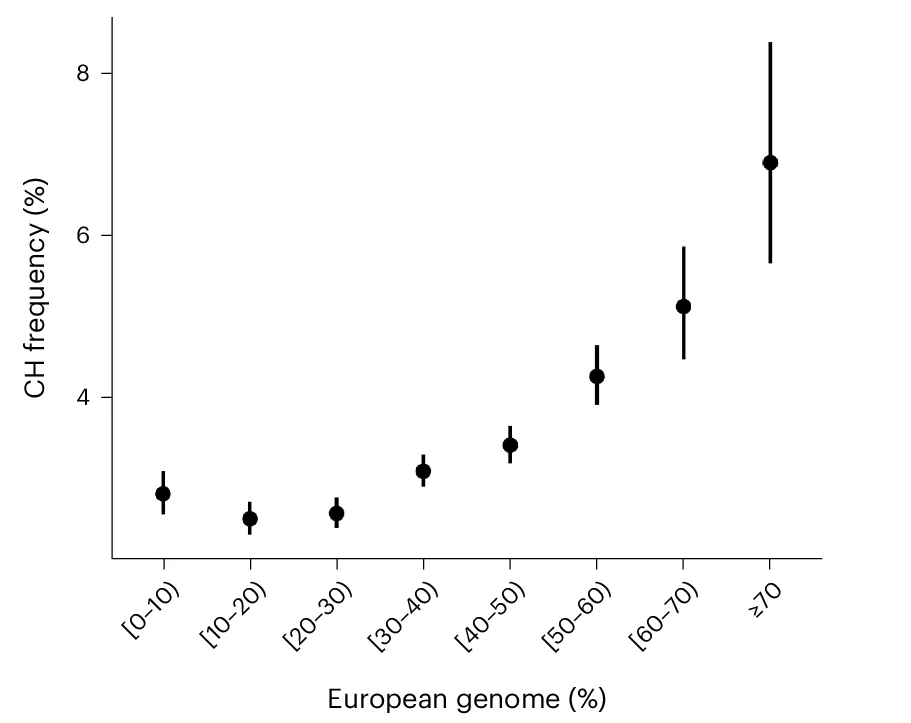 Open access visualization of Line Plot, Error Bars, CH Frequency, European Genome Proportion, RFMix