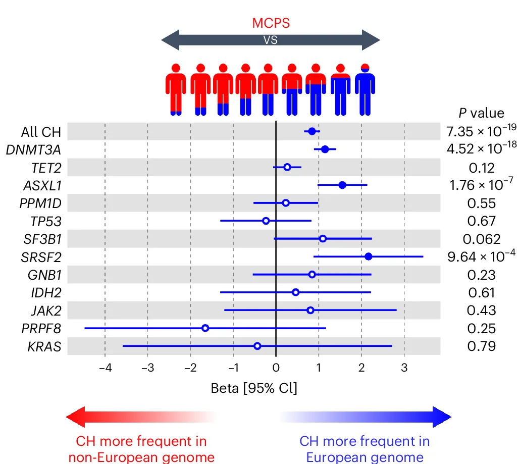 Open access visualization of Error Bars, CH Frequency, Gene-Specific CH, European Genome, Non-European Genome