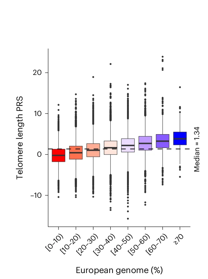 Open access visualization of Box Plot, Scatter Plot, PRS, GWAS, WGS