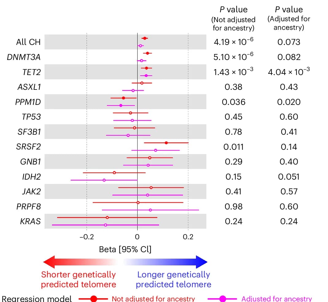 Open access visualization of Error Bars, Line Plot, CH, PRS, Logistic Regression