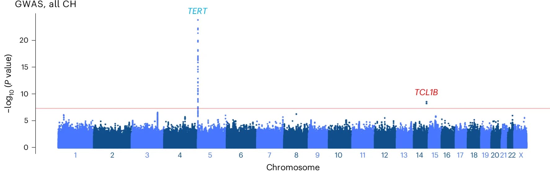 Open access visualization of Scatter Plot, Manhattan Plot, Germline Variants, CH GWAS, Firth Logistic Regression