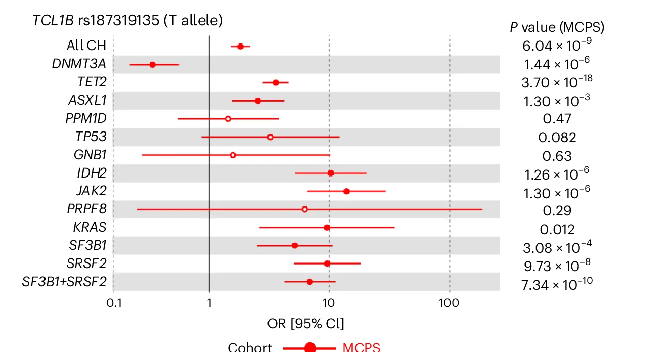 Open access visualization of Error Bars, rs187319135, Genome-wide Significant, CH, TET2-CH