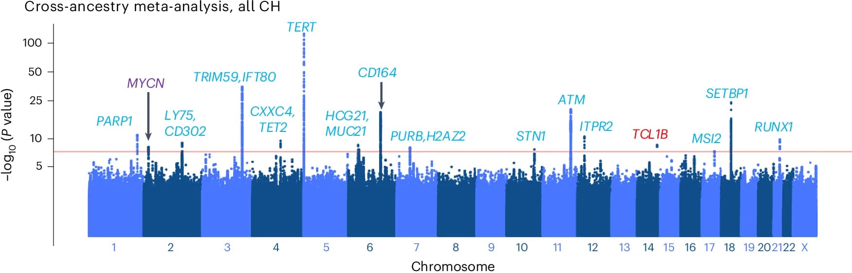 Open access visualization of Scatter Plot, Manhattan Plots, Germline Variants, GWAS, Clonal Hematopoiesis