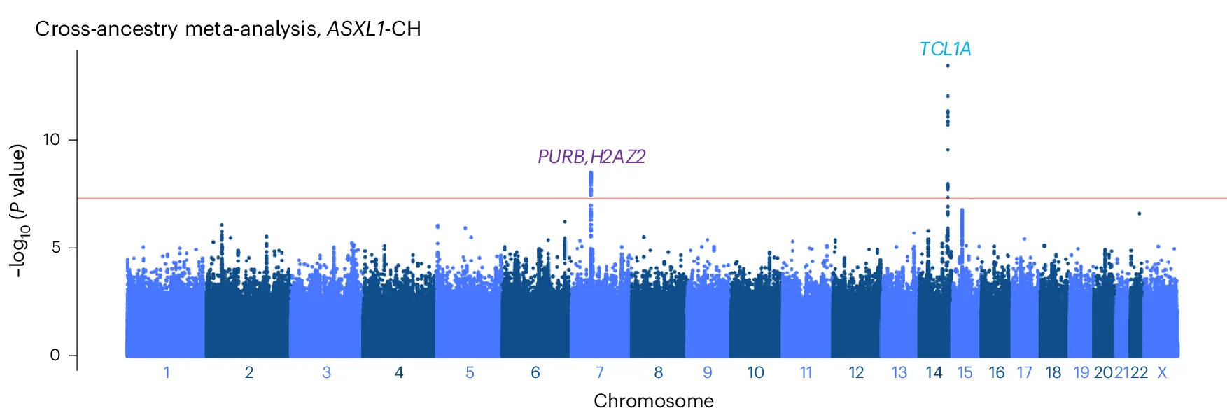 Open access visualization of Scatter Plot, Manhattan Plots, Germline Variants, GWAS, ASXL1-Clonal Hematopoiesis