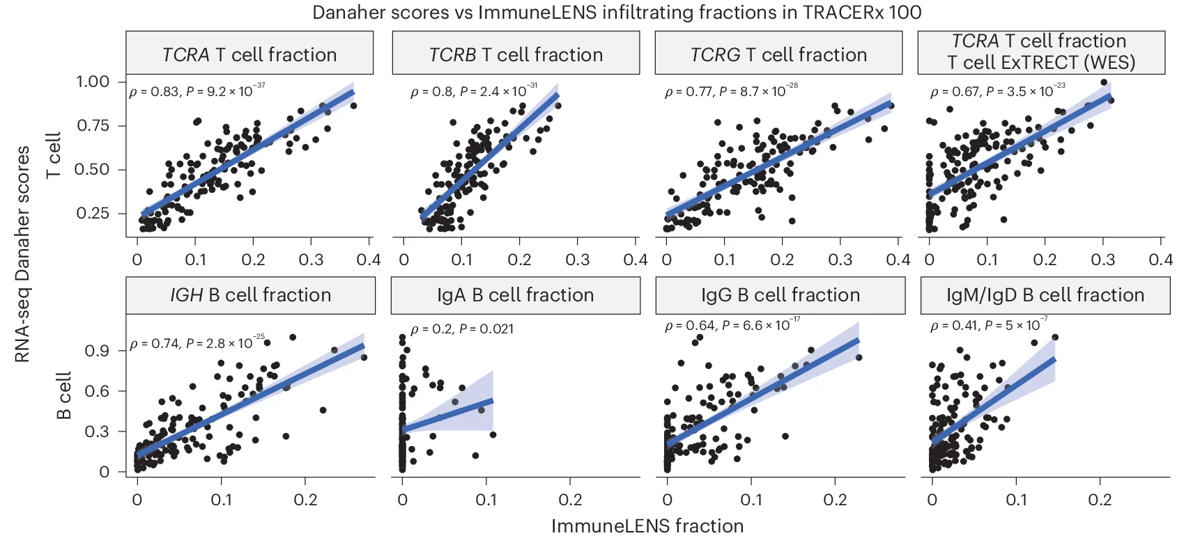 Open access visualization of Scatter Plot, Regression Plot, ImmuneLENS Fractions, TRACERx100 WGS, TCRA T Cell Fractions