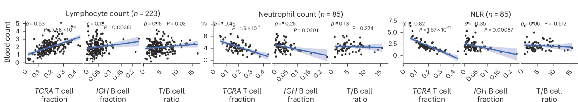 Open access visualization of Scatter Plot, Regression Plot, TCRA T Cell Fraction, IGH B Cell Fraction, T/B Cell Ratio