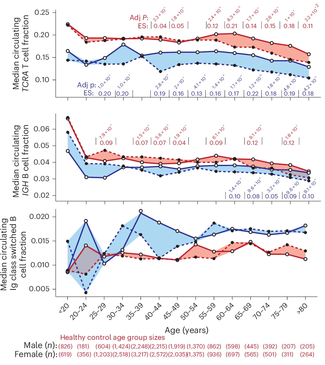 Open access visualization of Line Plot, Error Bars, Ribbon Plots, ImmuneLENS Fractions, Healthy Control