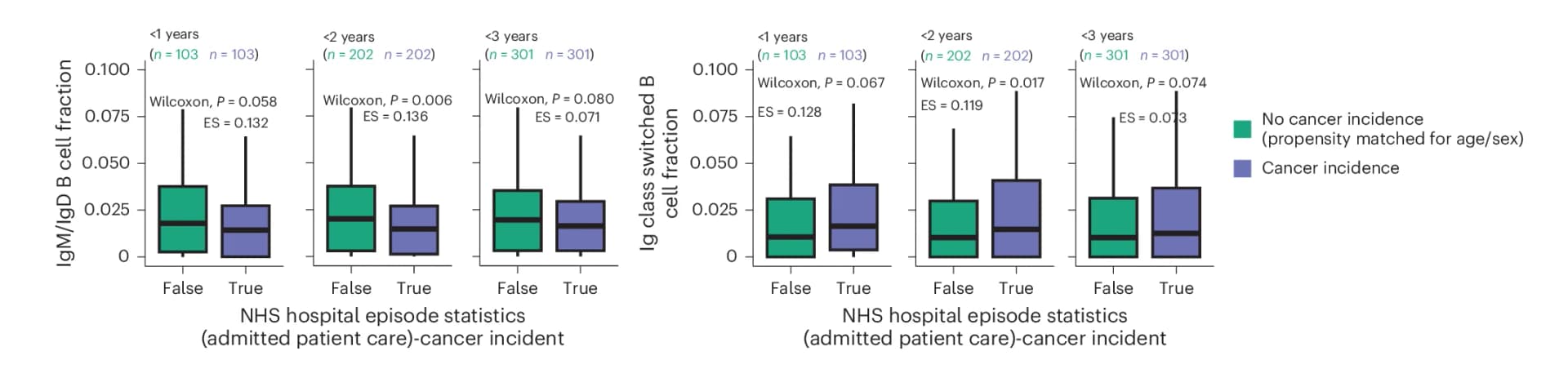 Open access visualization of Box Plot, Boxplots, IgM/IgD, Ig Class-Switched B Cell Fractions, Healthy Cohort