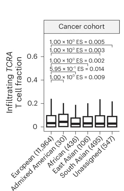 Open access visualization of Box Plot, Boxplots, Tumor TCRA T Cell Fraction, Genetically Inferred Ancestry, Cancer Cohort