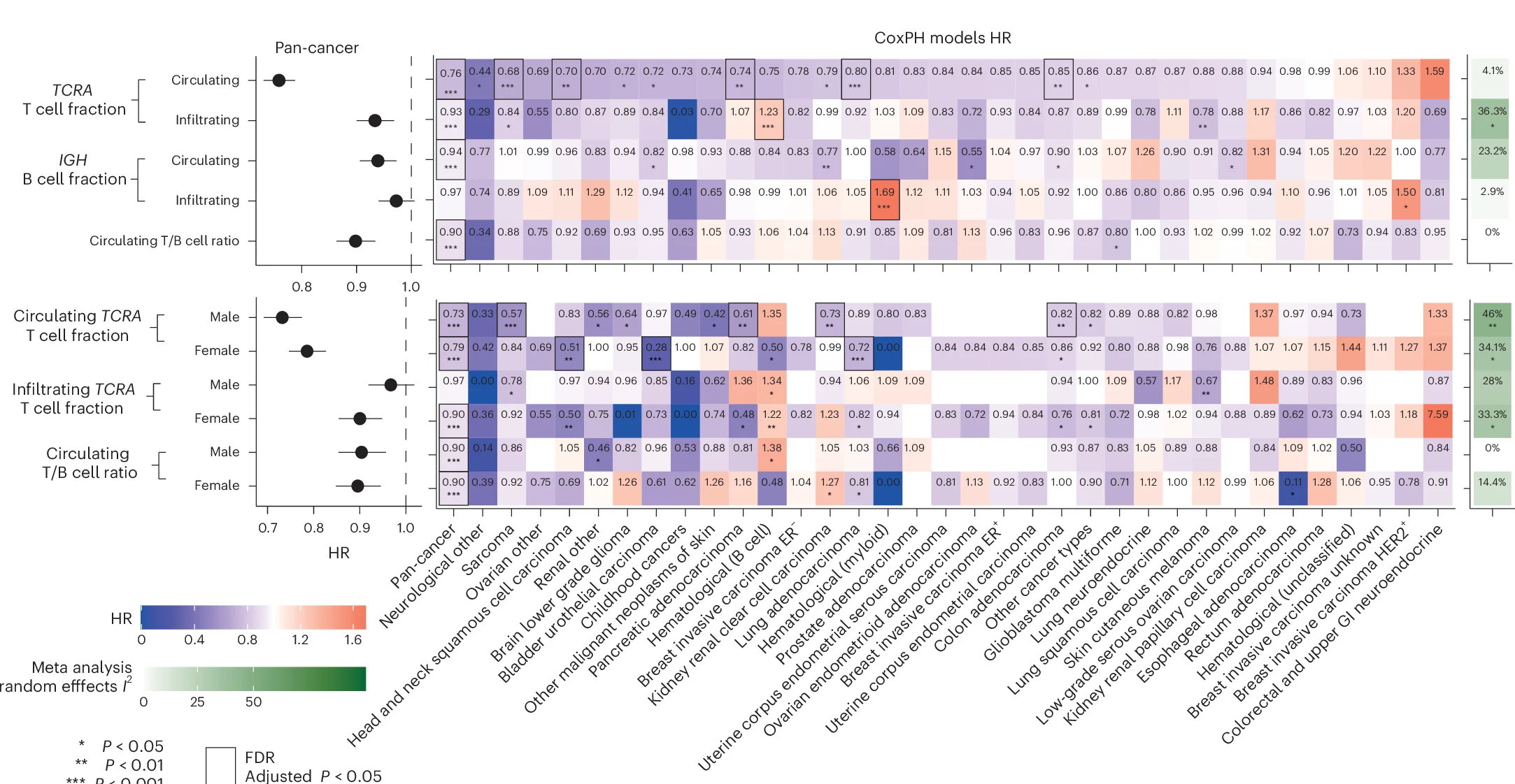 Open access visualization of Scatter Plot, Heatmap, Error Bars, CoxPH Models, Pan-Cancer