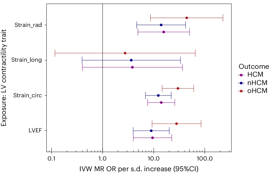 Open access visualization of Error Bars, LV Contractility, Hypertrophic Cardiomyopathy, HCM, oHCM