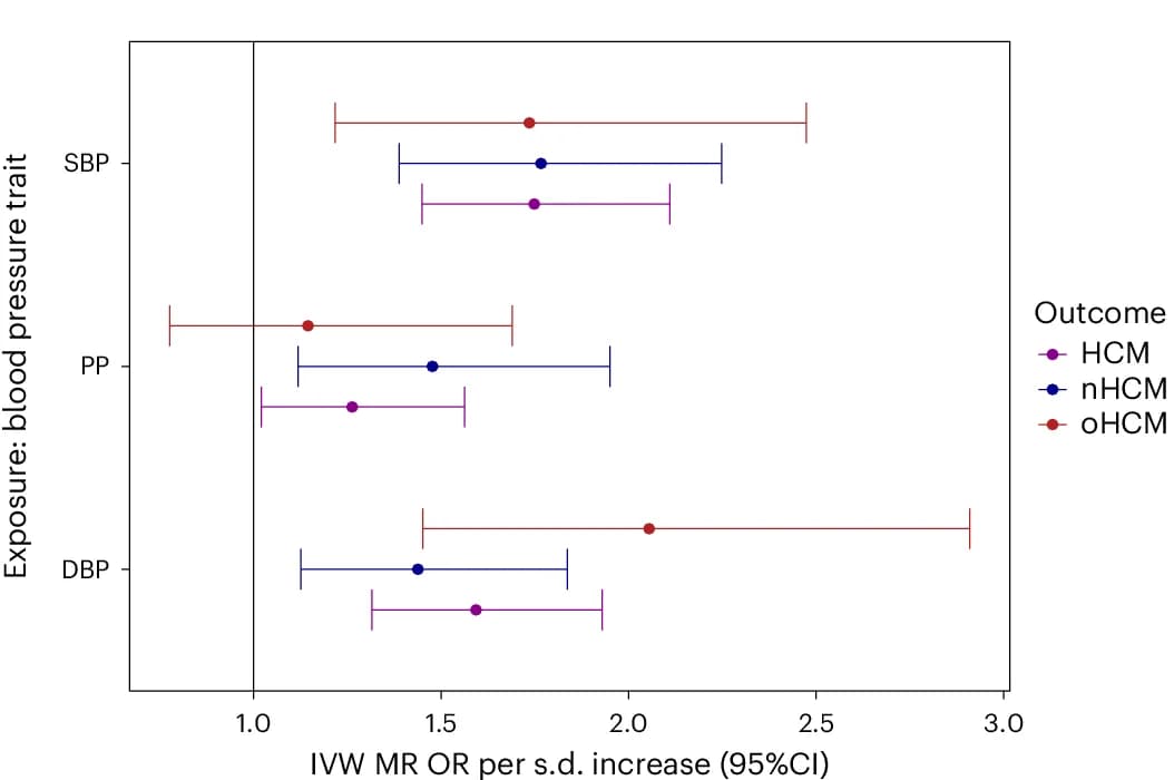 Open access visualization of Error Bars, SBP, DBP, PP, HCM