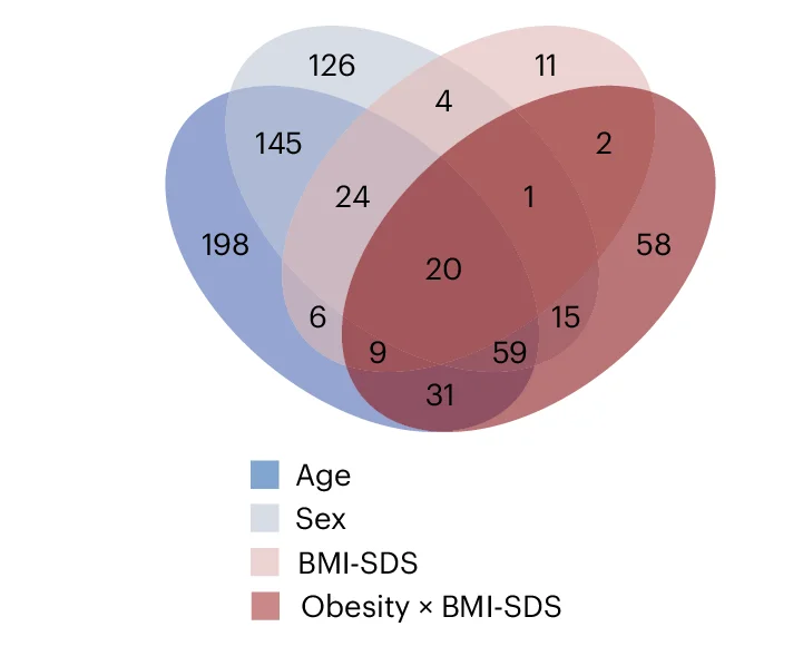 Open access visualization of Venn Diagram, UpSet, Proteins, Age, Sex