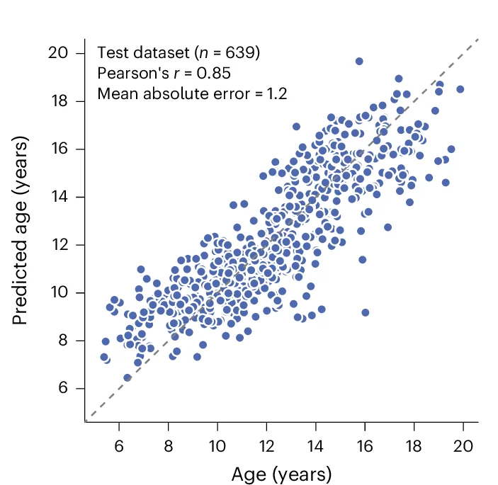 Open access visualization of Scatter Plot, Regression Plot, Age, Prediction, Pearson Correlation