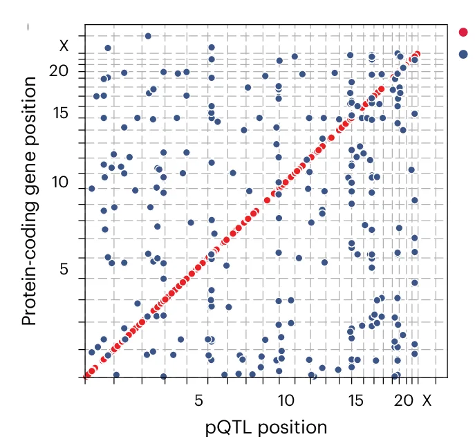 Open access visualization of Scatter Plot, Regression Plot, pQTL, Transcription Start Site, Gene