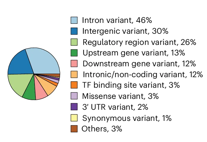 Open access visualization of Pie Chart, Variant, Annotation