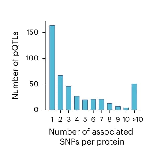 Open access visualization of Bar Plot, Distribution, SNP, Protein, Number
