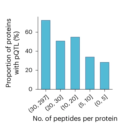 Open access visualization of Bar Plot, Proteins, Genetic Associations, Identified Peptides, Quality Control