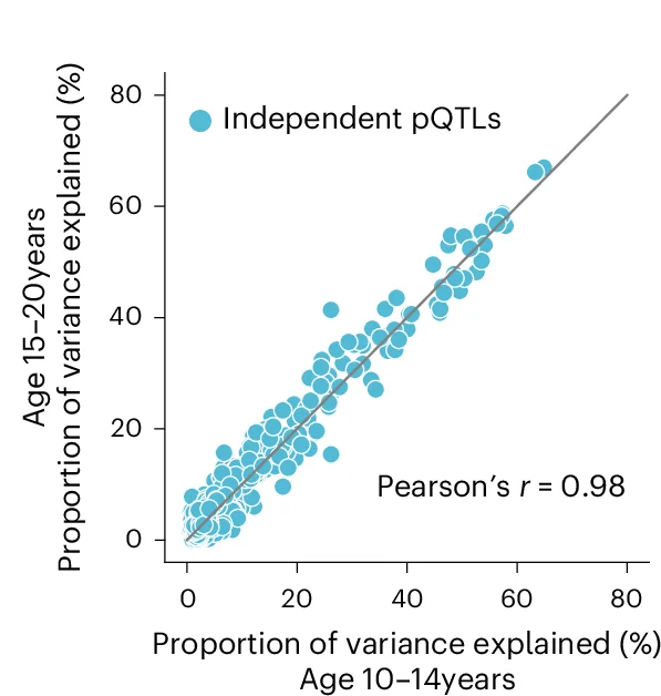 Open access visualization of Scatter Plot, Regression Plot, Variance, pQTLs, Age Groups
