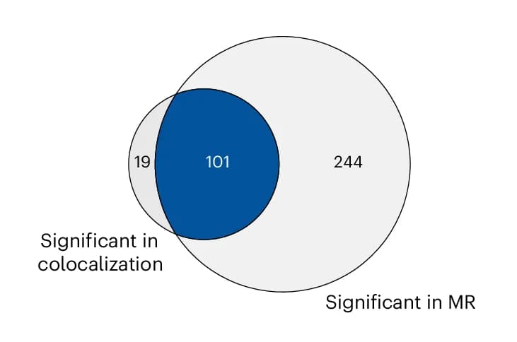 Open access visualization of Venn Diagram, Protein-outcome pairs, Colocalization analysis, Mendelian randomization