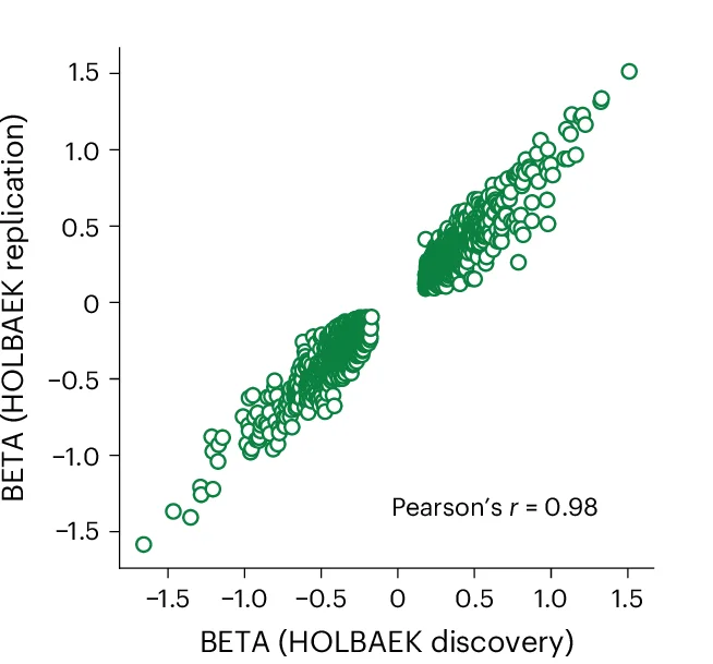 Open access visualization of Scatter Plot, Regression Plot, Beta Coefficient, Replicated pQTLs, Children Replication Cohort