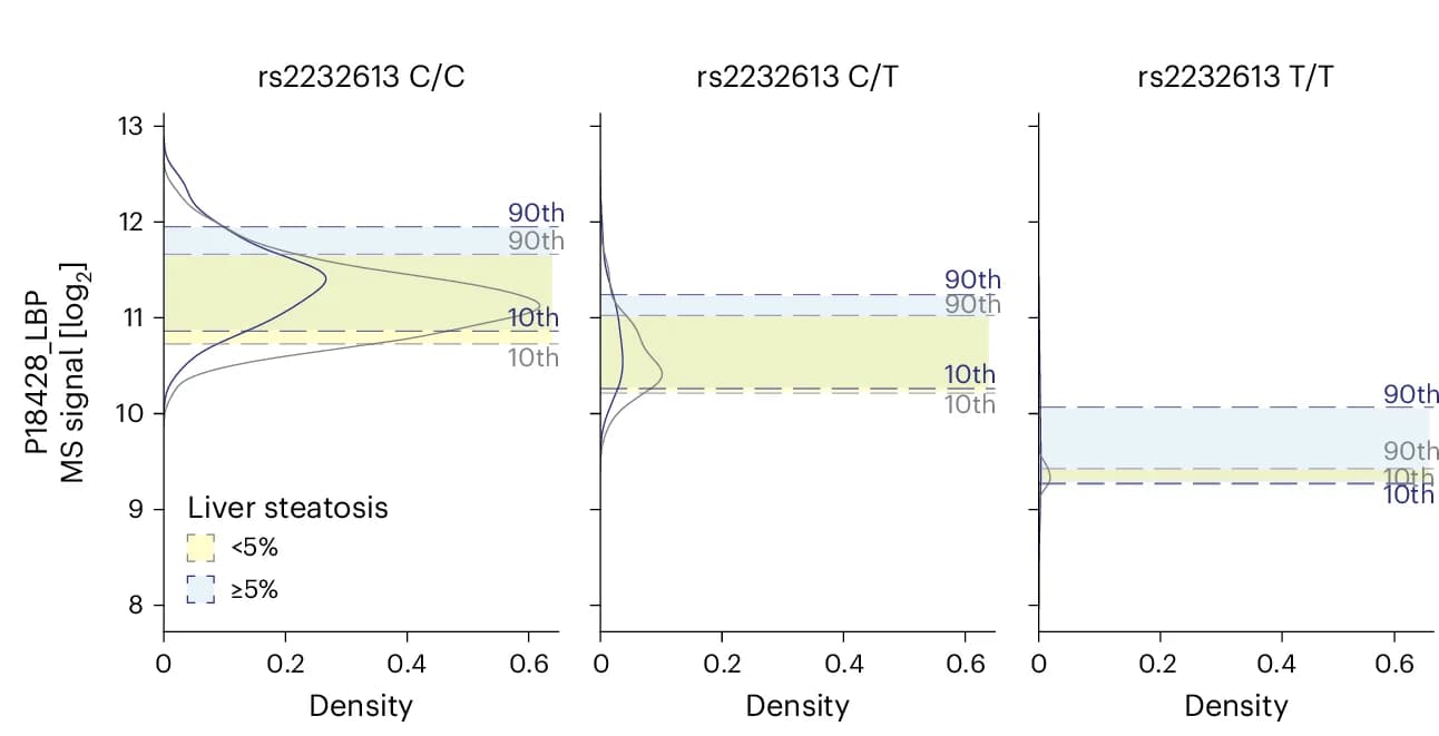 Open access visualization of Density Plot, Plasma Levels, LBP, Genotype, Lead Associated Variant