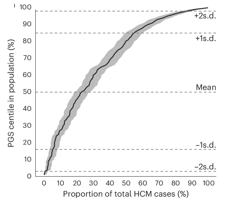 Open access visualization of Line Plot, Error Bars, HCM Cases, PGS Centiles, Cumulative Curve