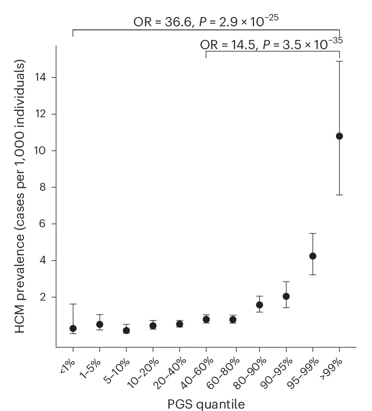 Open access visualization of Scatter Plot, Error Bars, HCM Prevalence, HCM Risk, PGS