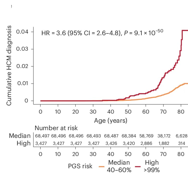 Open access visualization of Survival Curve, Cumulative Hazards, HCM Diagnosis, PGS Risk, Cox Proportional Hazards Model