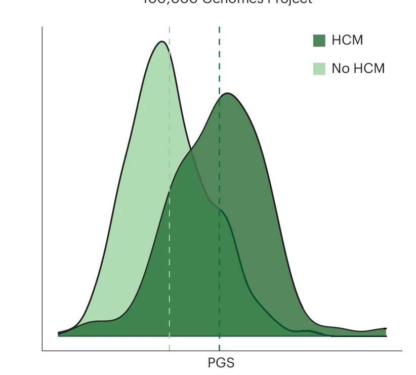 Open access visualization of Density Plot, Line Plot, PGS distribution, UKB participants, GeL participants