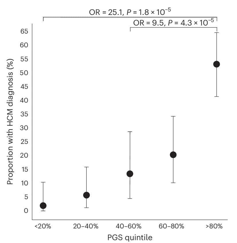 Open access visualization of Scatter Plot, Error Bars, Sarcomere-positive Individuals, PGS quintile, HCM diagnosis