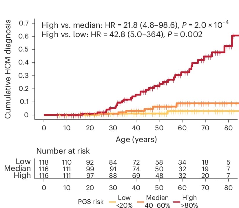 Open access visualization of Survival Curve, Line Plot, Line Step, HCM diagnosis, PGS quintiles