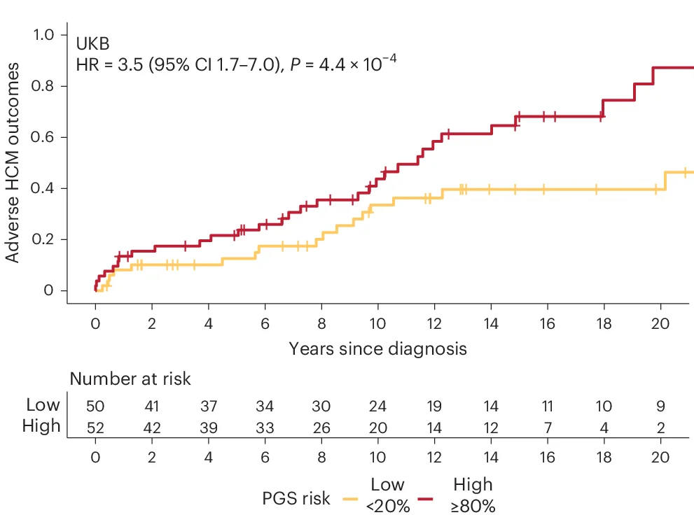 Open access visualization of Survival Curve, Line Step, Mortality, HCM, UKB