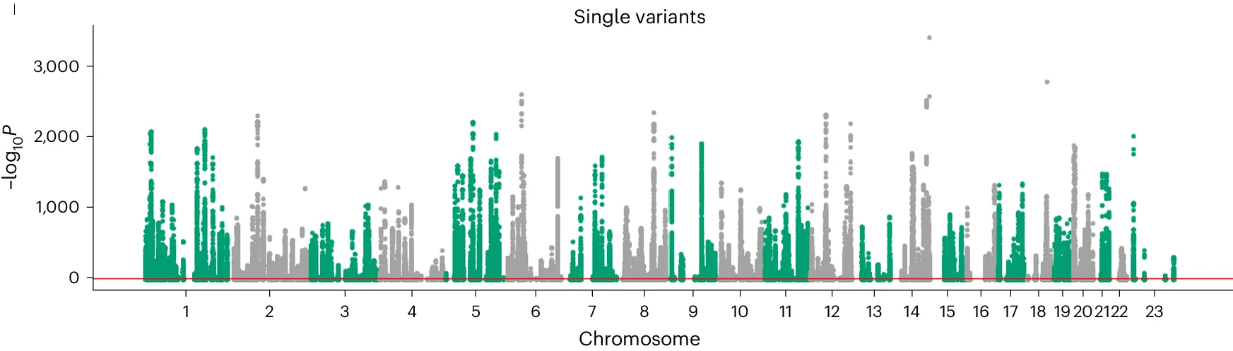 Open access visualization of Scatter Plot, Manhattan Plots, Cis Variants, Protein Levels, Genomic Position