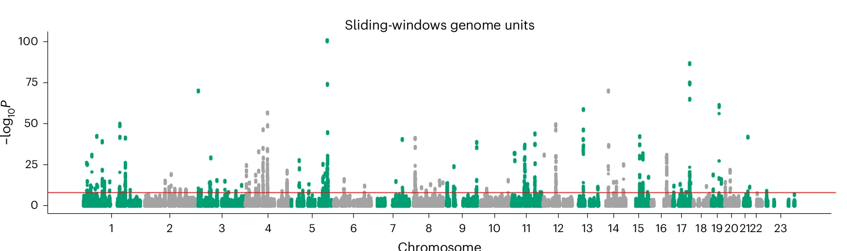 Open access visualization of Scatter Plot, Manhattan Plots, Cis Variants, Protein Levels, Genomic Position