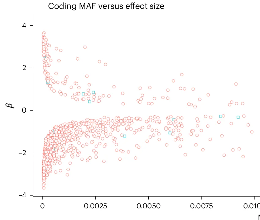 Open access visualization of Scatter Plot, Effect Sizes, pQTL Variants, MAF, Coding
