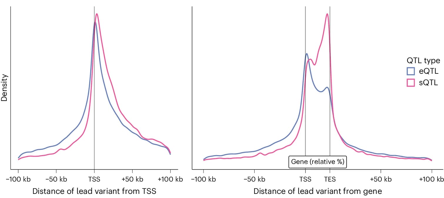 Open access visualization of Line Plot, Density Plot, cis-eQTLs, cis-sQTLs, Lead Variants