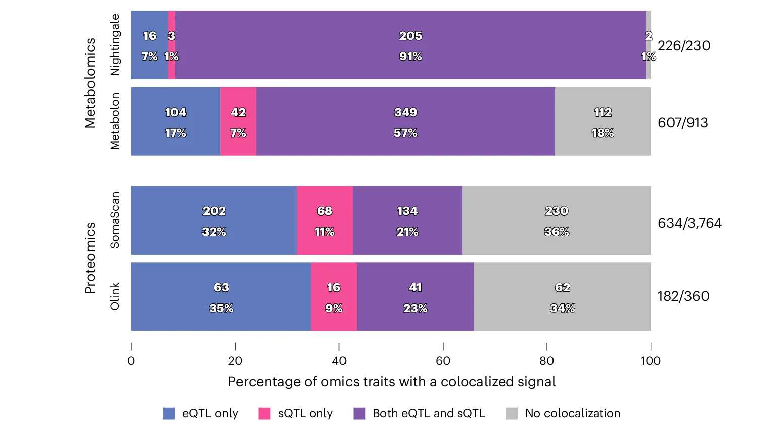 Open access visualization of Stacked Bar Plot, Omics Traits, Colocalized Association Signal, cis-eQTL, cis-sQTL