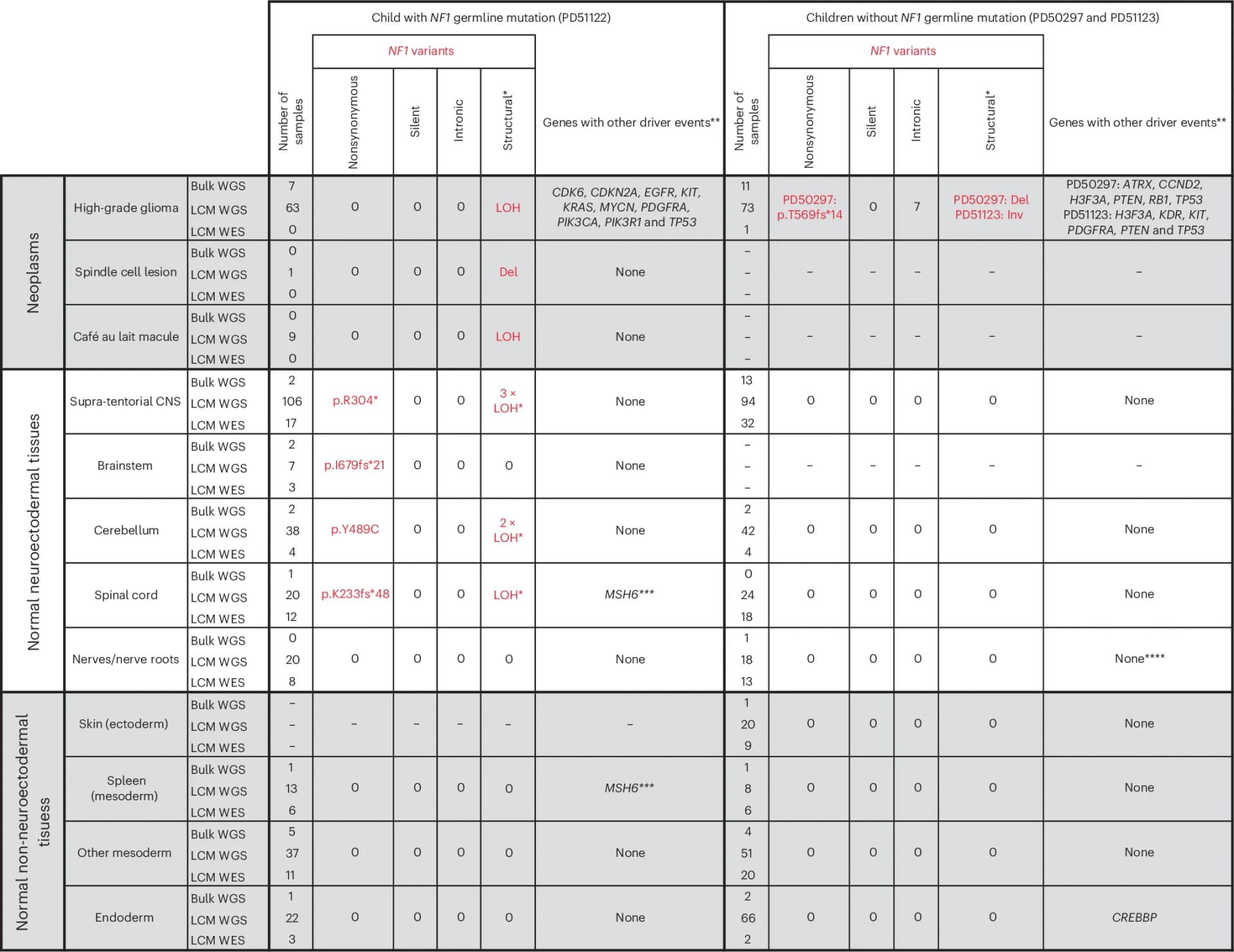 Open access visualization of Table Image, Driver Variants, Mutations, LOH Event, Parental Alleles