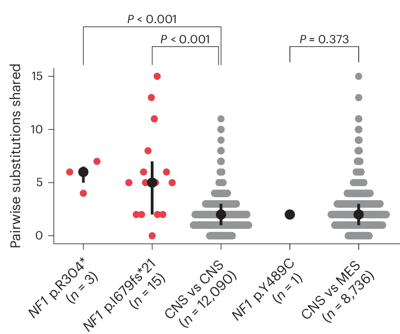 Open access visualization of Scatter Plot, Error Bars, Substitutions, Whole-Genome Sequences, Normal Biopsies
